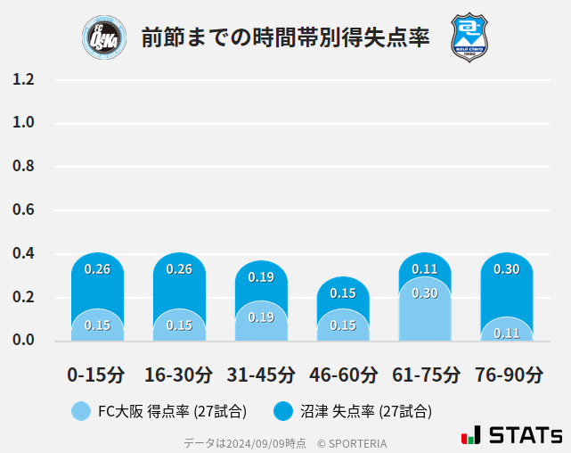 時間帯別得失点率