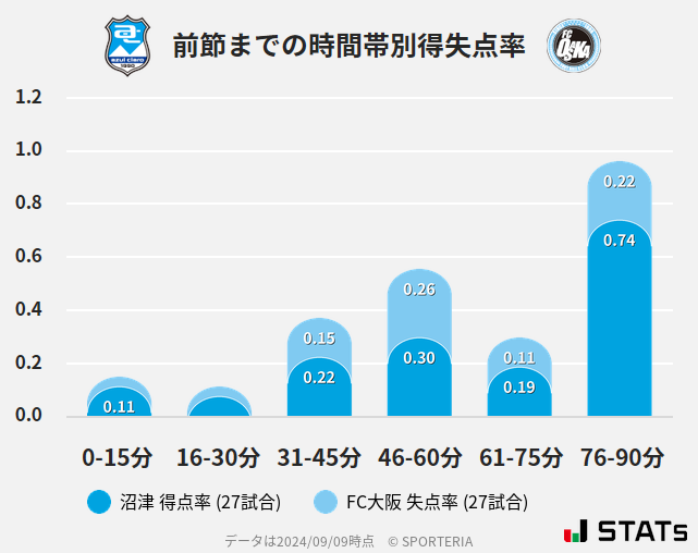 時間帯別得失点率