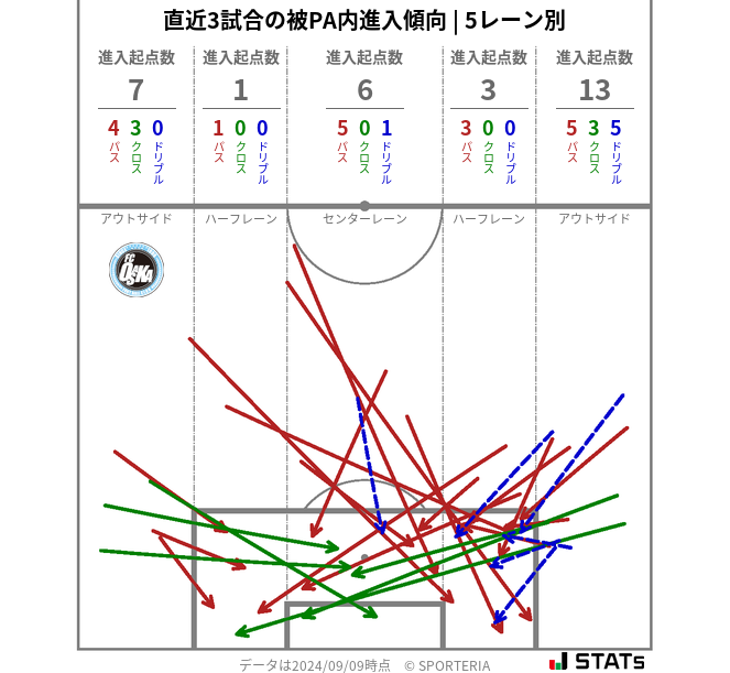 被PA内への進入傾向