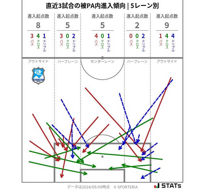 被PA内への進入傾向