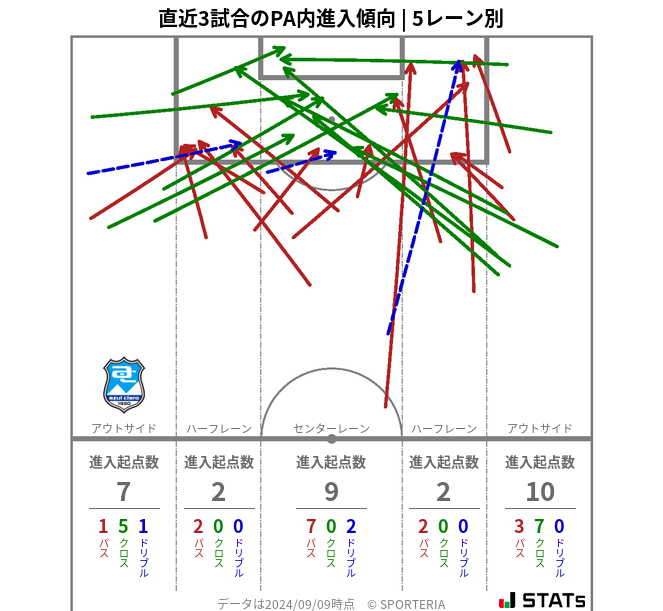 PA内への進入傾向