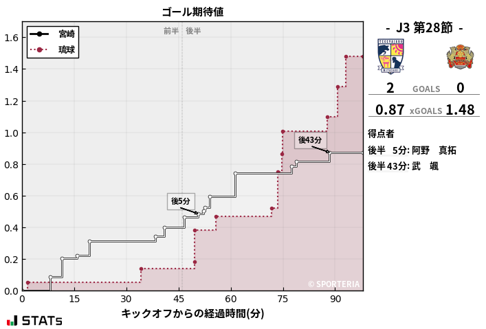 ゴール期待値