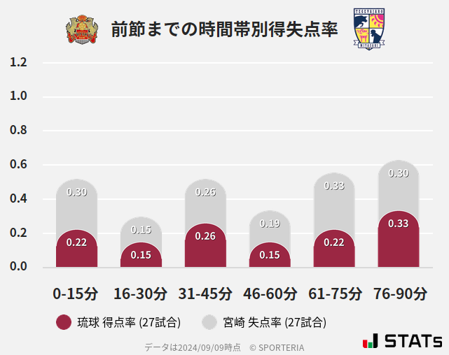 時間帯別得失点率