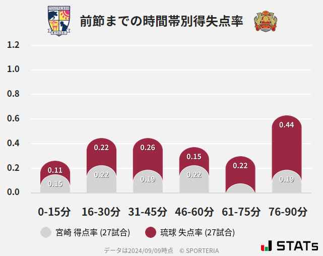 時間帯別得失点率