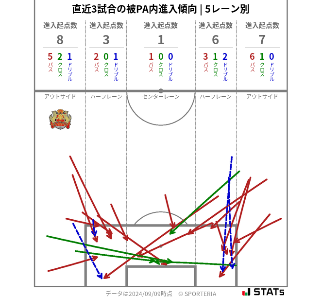 被PA内への進入傾向