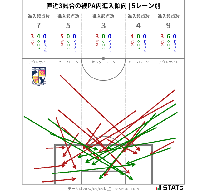 被PA内への進入傾向