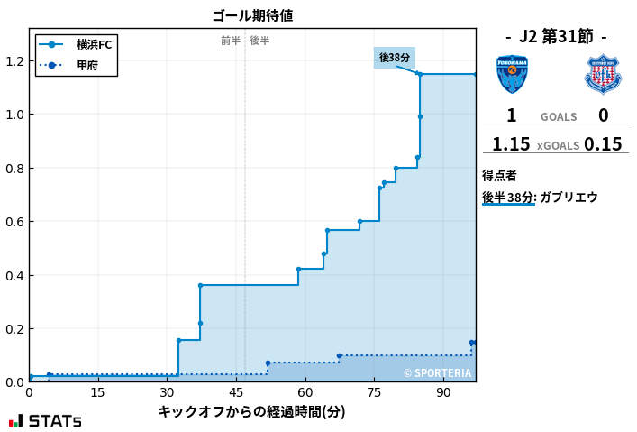 ゴール期待値