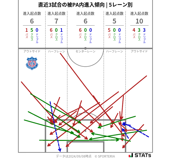 被PA内への進入傾向