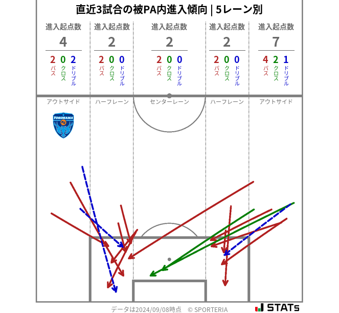 被PA内への進入傾向