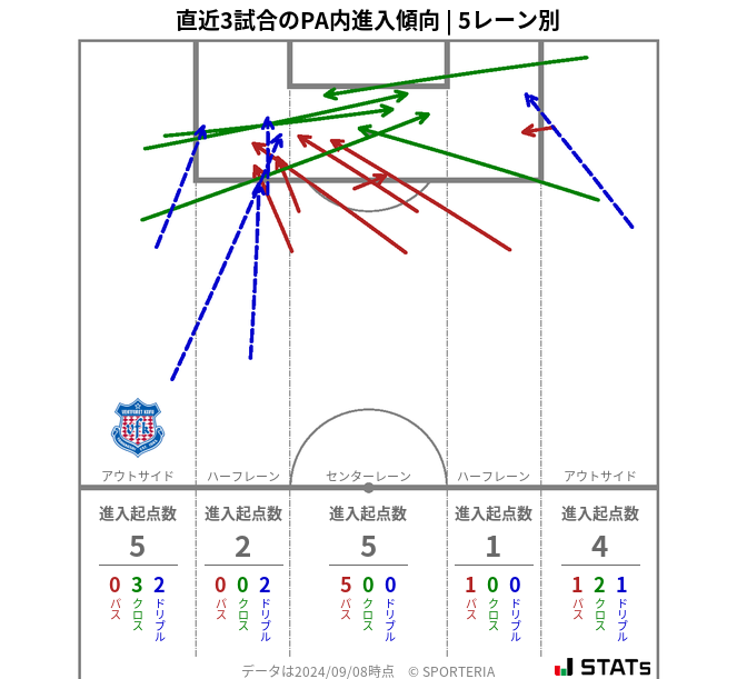 PA内への進入傾向