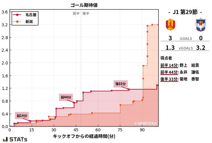 ゴール期待値