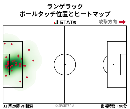 ヒートマップ - ランゲラック