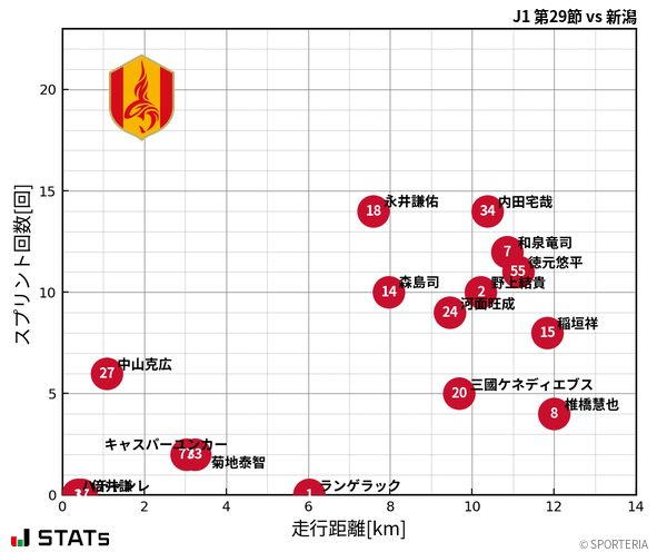 走行距離・スプリント回数