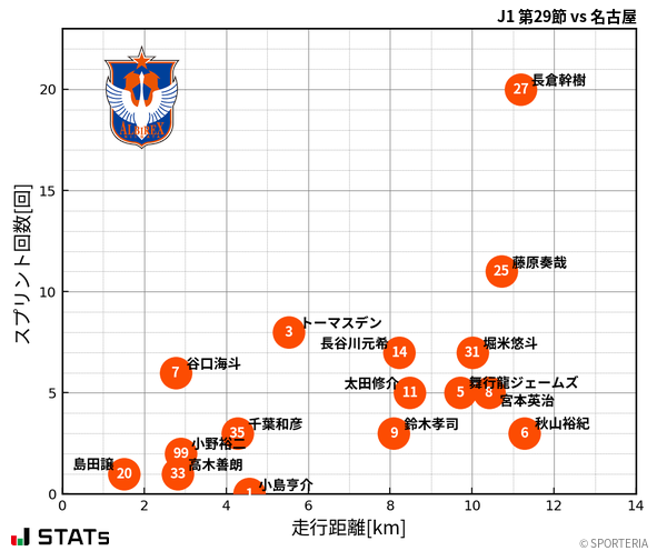 走行距離・スプリント回数