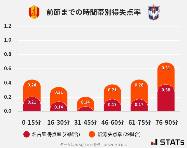 時間帯別得失点率