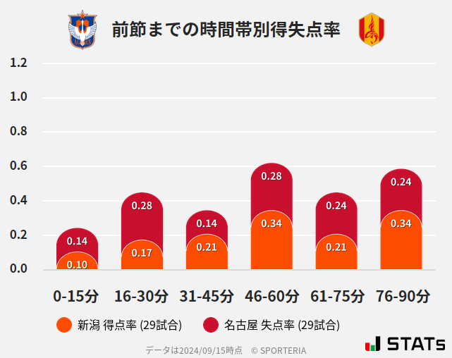 時間帯別得失点率