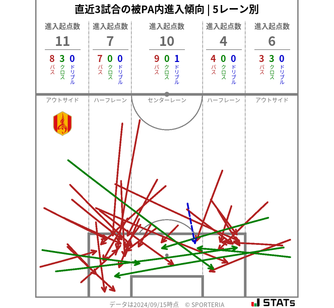 被PA内への進入傾向