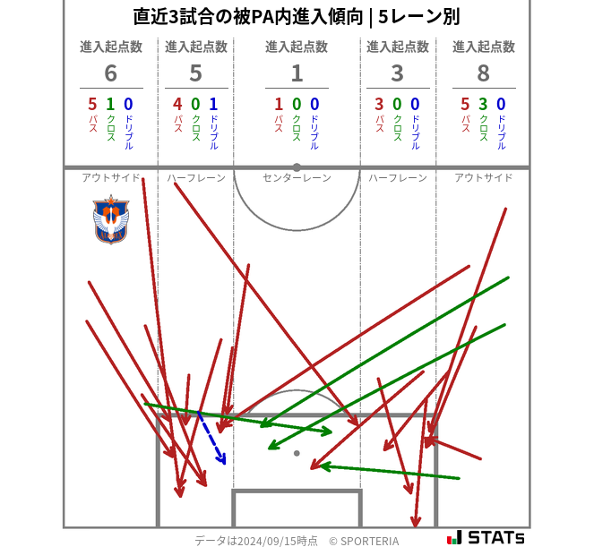 被PA内への進入傾向