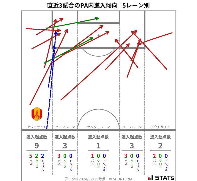 PA内への進入傾向