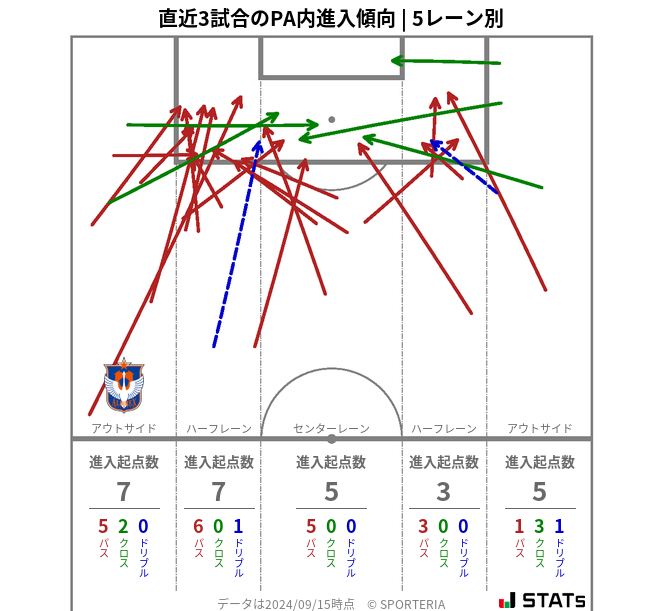 PA内への進入傾向