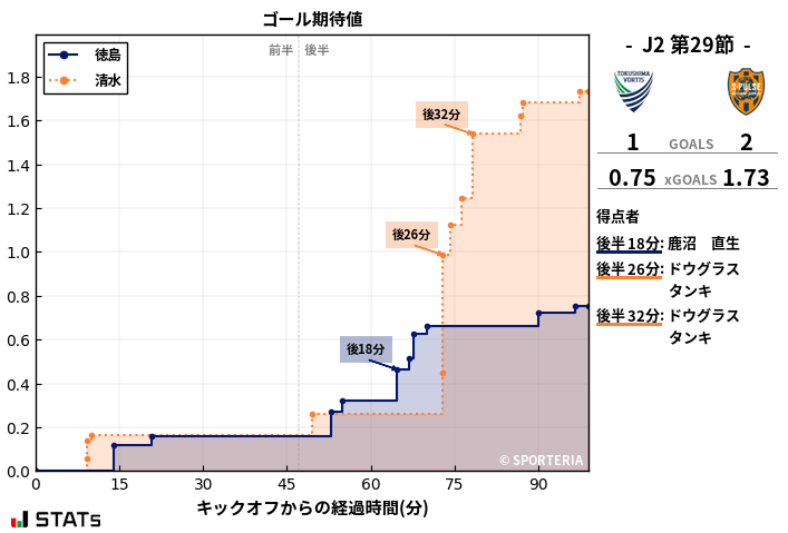 ゴール期待値