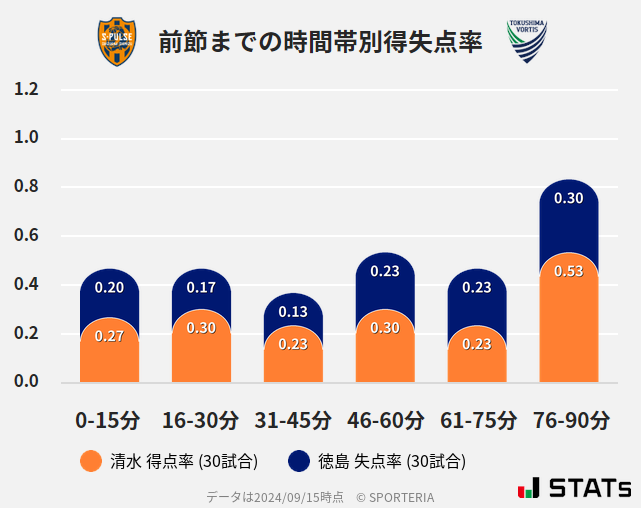 時間帯別得失点率