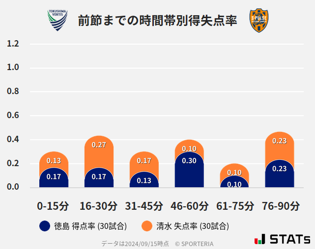 時間帯別得失点率