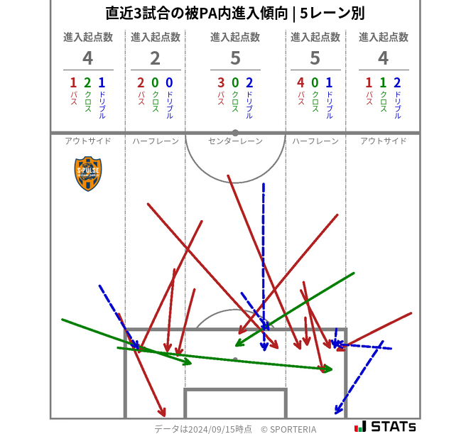 被PA内への進入傾向