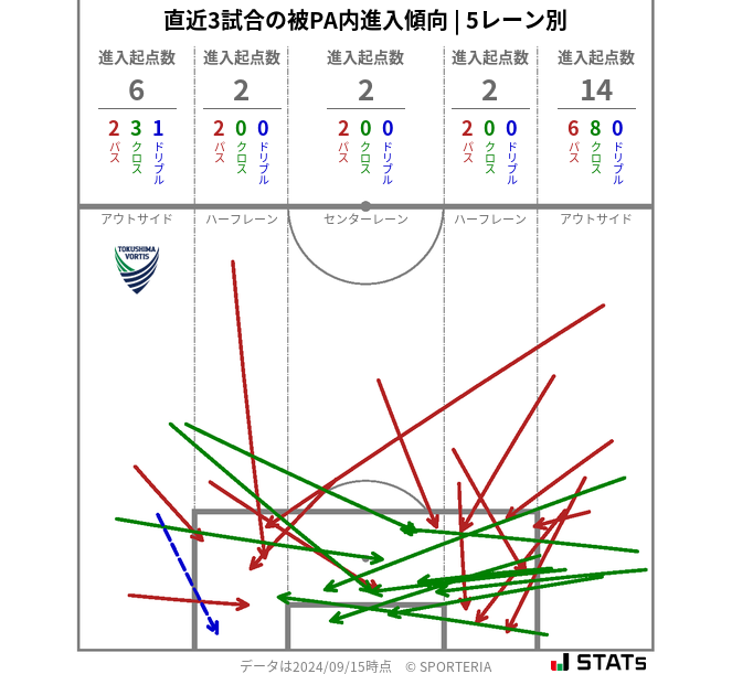 被PA内への進入傾向