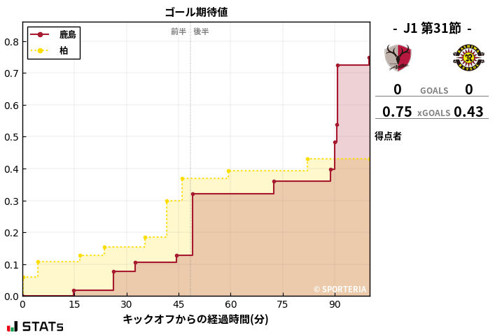 ゴール期待値