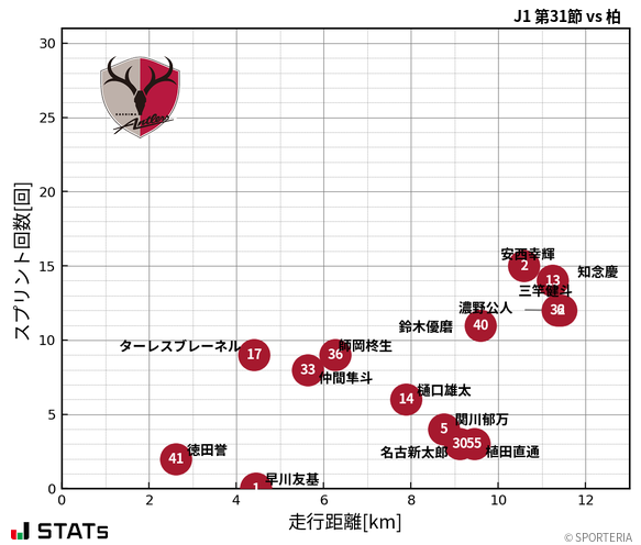 走行距離・スプリント回数