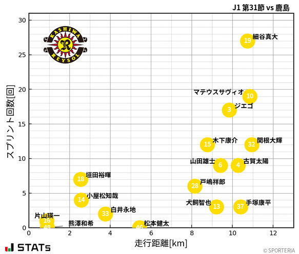 走行距離・スプリント回数