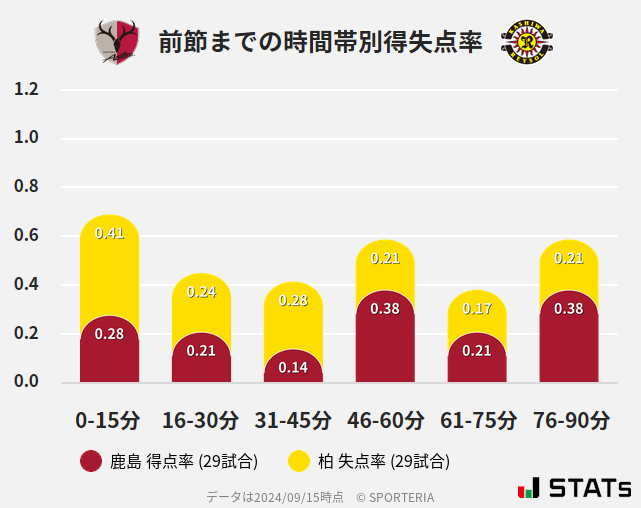 時間帯別得失点率