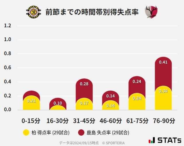 時間帯別得失点率