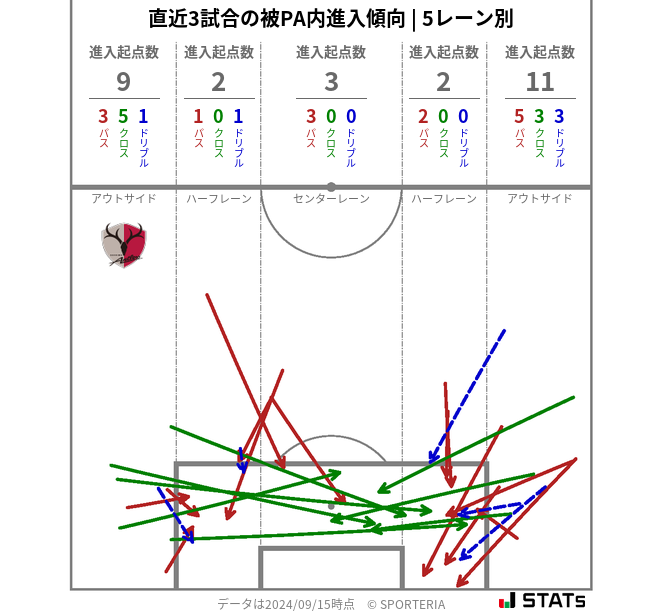 被PA内への進入傾向