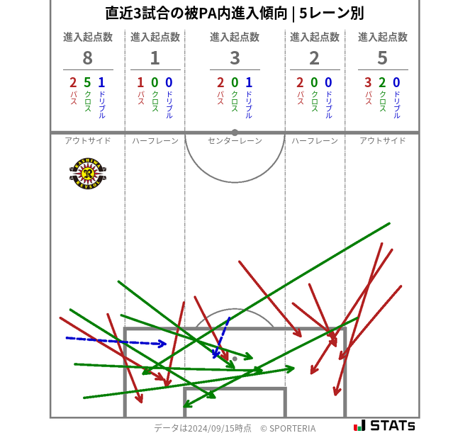 被PA内への進入傾向