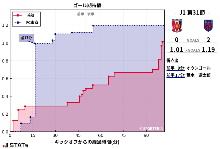 ゴール期待値