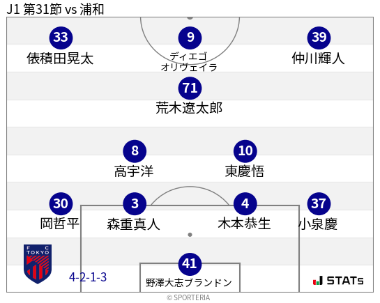 フォーメーション図