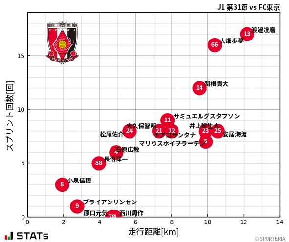 走行距離・スプリント回数