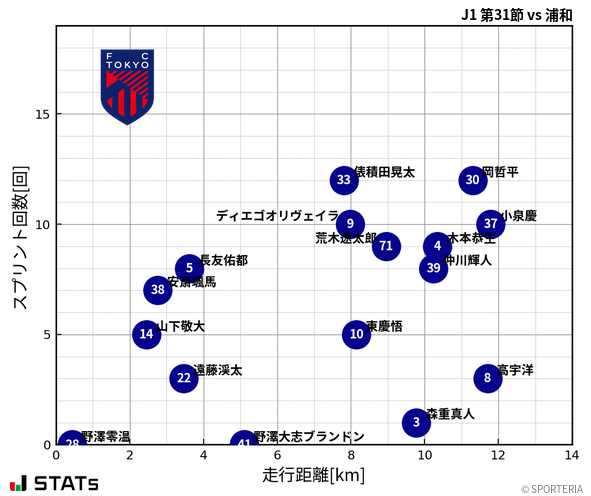 走行距離・スプリント回数