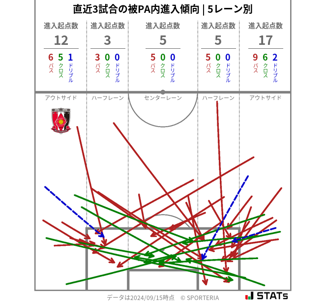 被PA内への進入傾向