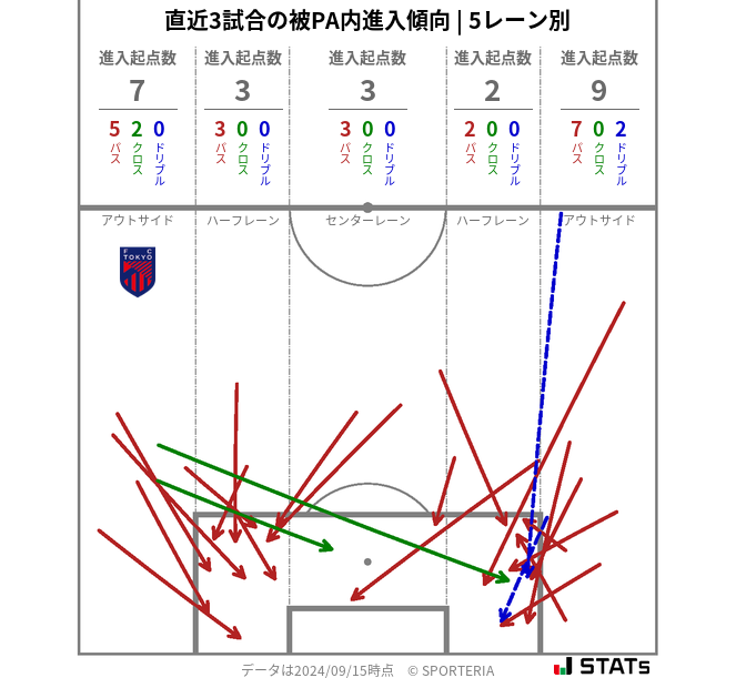 被PA内への進入傾向