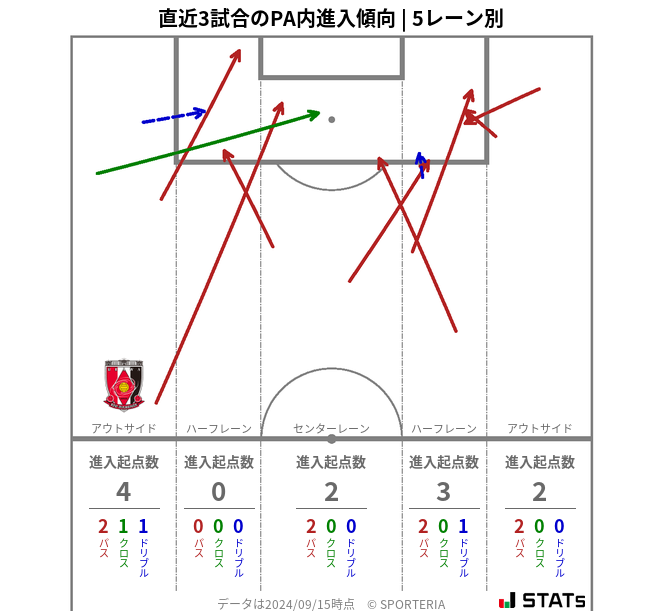 PA内への進入傾向