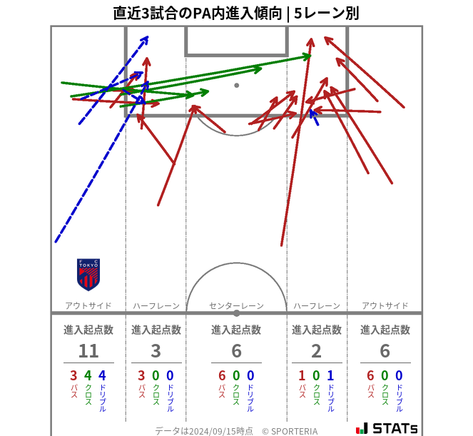 PA内への進入傾向