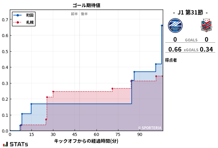 ゴール期待値