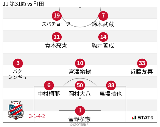 フォーメーション図