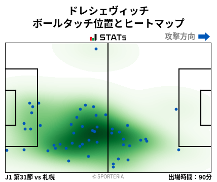 ヒートマップ - ドレシェヴィッチ