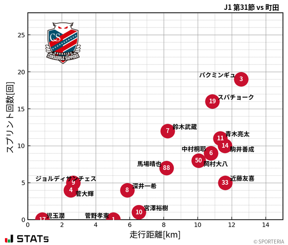 走行距離・スプリント回数