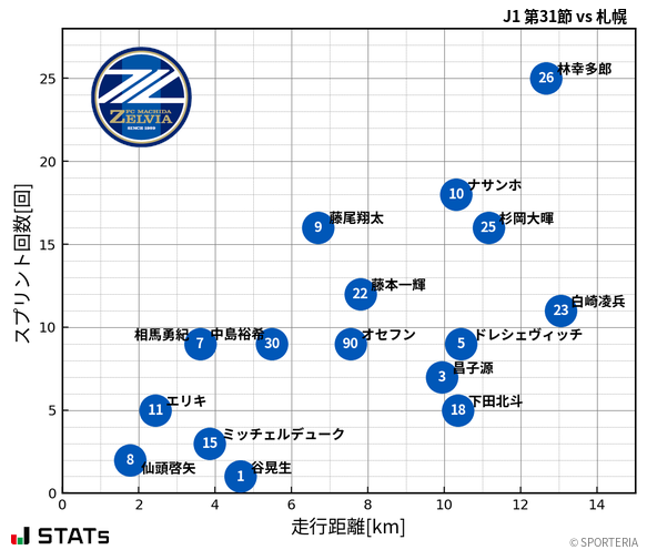 走行距離・スプリント回数