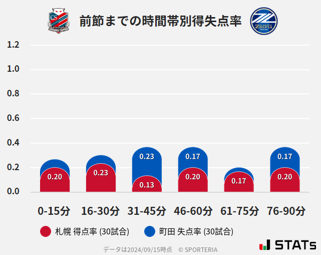 時間帯別得失点率